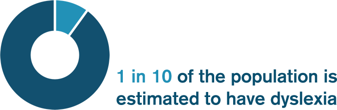 1 in 10 of the population is estimated to have dyslexia