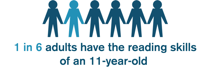 1 in 6 adults have the reading skills of an 11-year-old